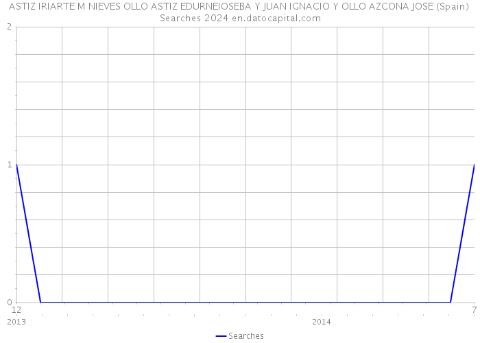 ASTIZ IRIARTE M NIEVES OLLO ASTIZ EDURNEIOSEBA Y JUAN IGNACIO Y OLLO AZCONA JOSE (Spain) Searches 2024 