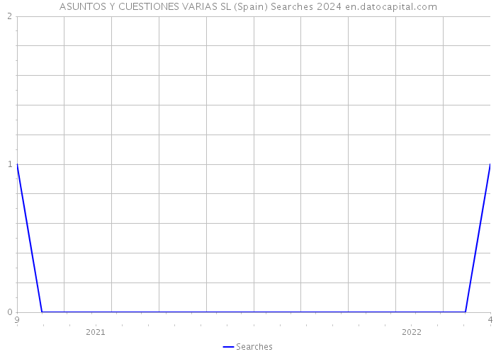 ASUNTOS Y CUESTIONES VARIAS SL (Spain) Searches 2024 