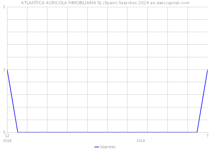 ATLANTICA AGRICOLA INMOBILIARIA SL (Spain) Searches 2024 