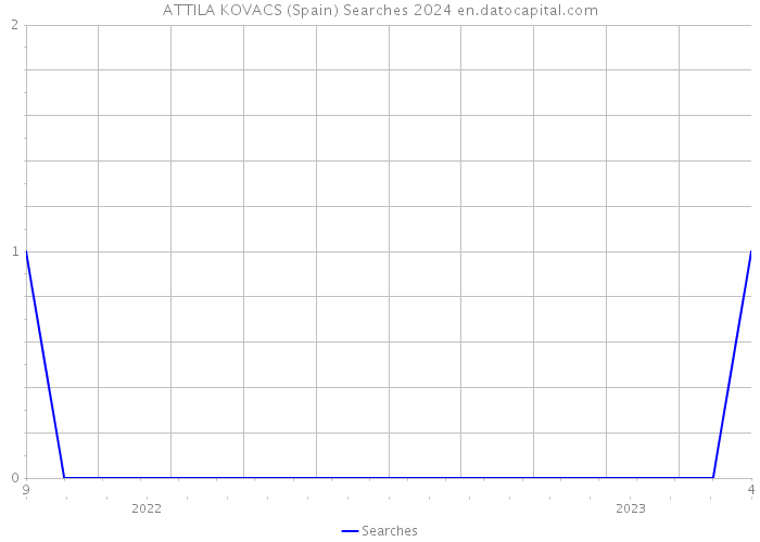 ATTILA KOVACS (Spain) Searches 2024 
