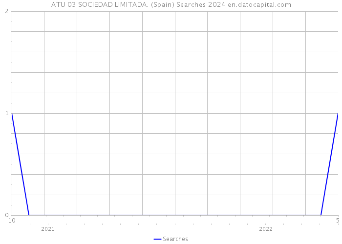 ATU 03 SOCIEDAD LIMITADA. (Spain) Searches 2024 