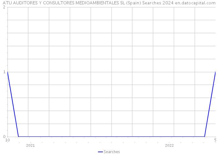 ATU AUDITORES Y CONSULTORES MEDIOAMBIENTALES SL (Spain) Searches 2024 