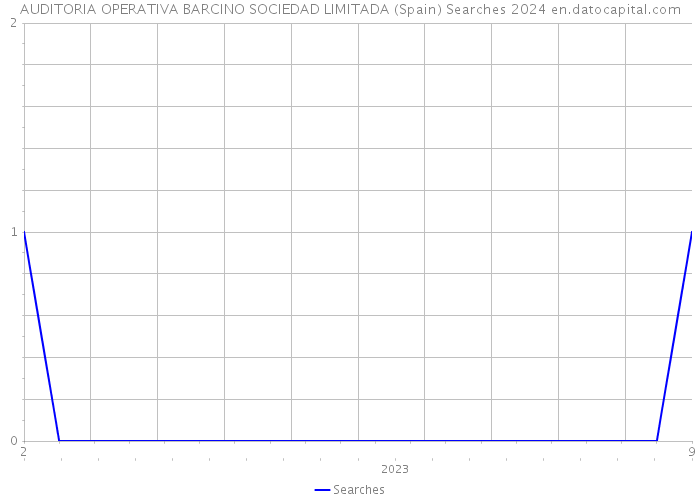 AUDITORIA OPERATIVA BARCINO SOCIEDAD LIMITADA (Spain) Searches 2024 