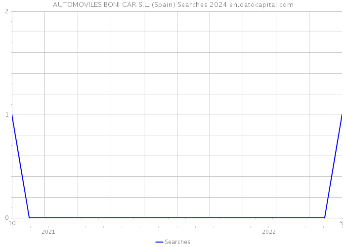 AUTOMOVILES BONI CAR S.L. (Spain) Searches 2024 