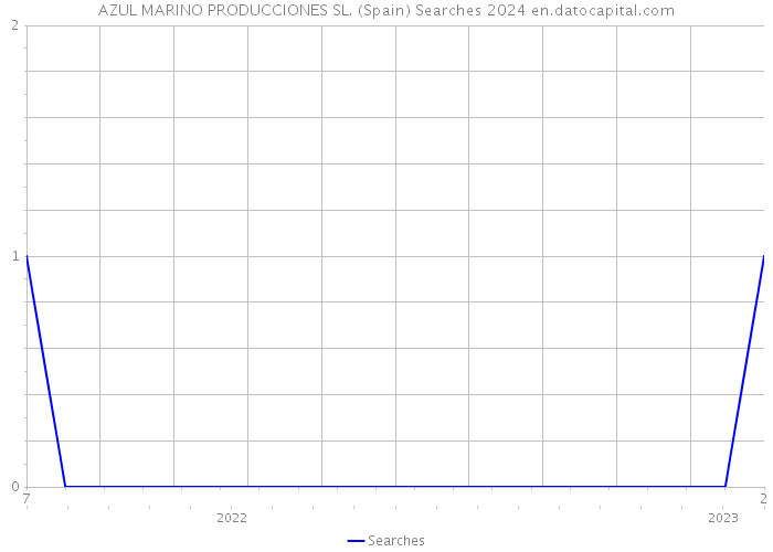 AZUL MARINO PRODUCCIONES SL. (Spain) Searches 2024 