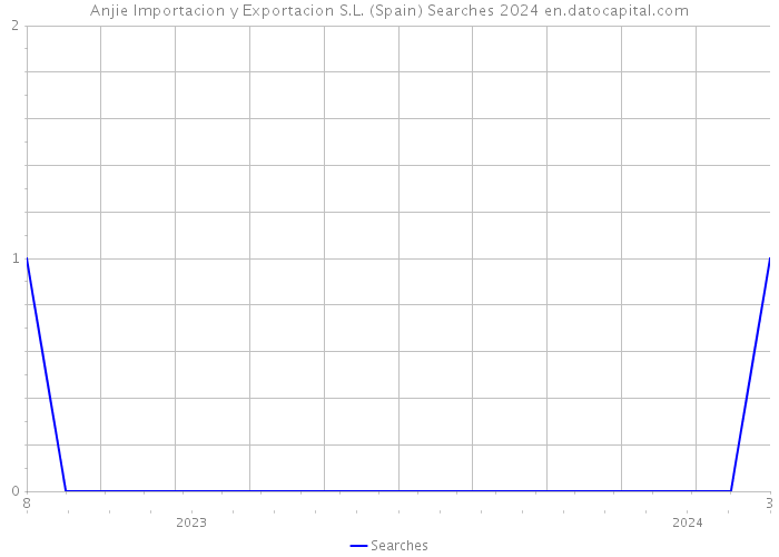 Anjie Importacion y Exportacion S.L. (Spain) Searches 2024 