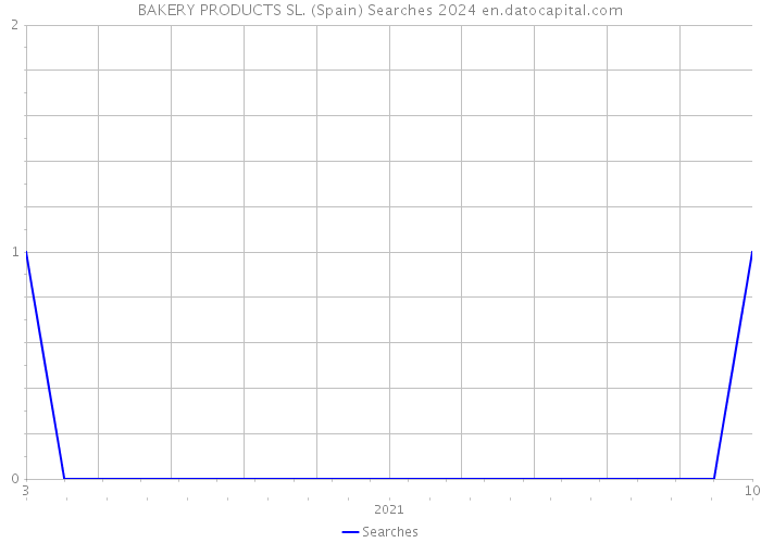 BAKERY PRODUCTS SL. (Spain) Searches 2024 