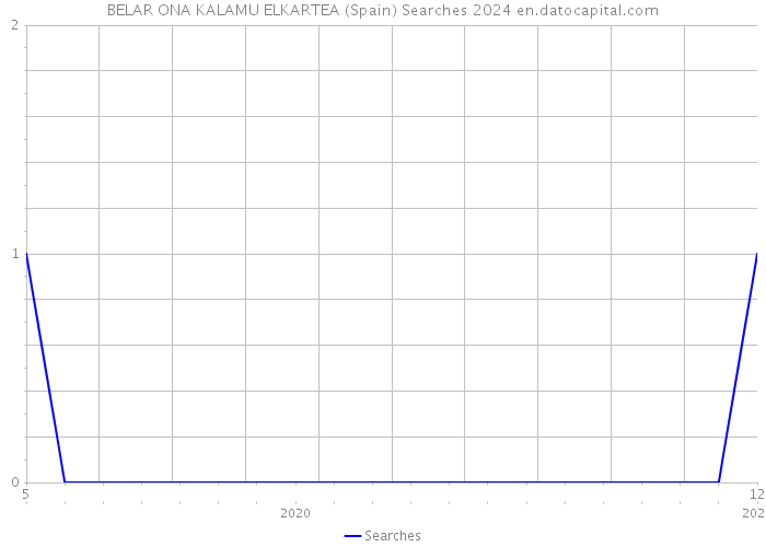 BELAR ONA KALAMU ELKARTEA (Spain) Searches 2024 
