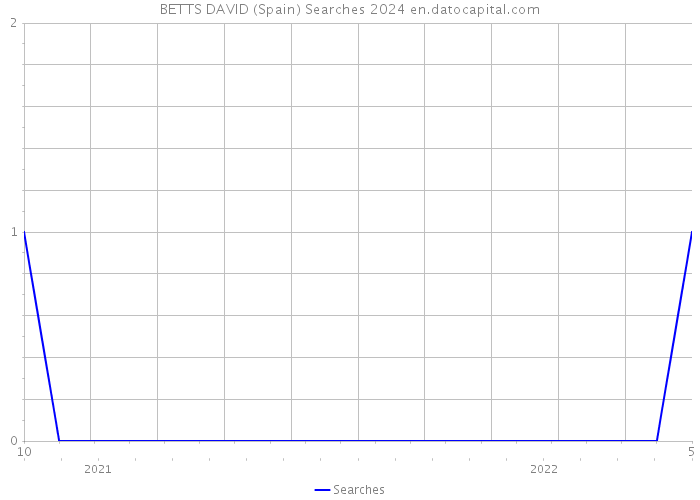 BETTS DAVID (Spain) Searches 2024 