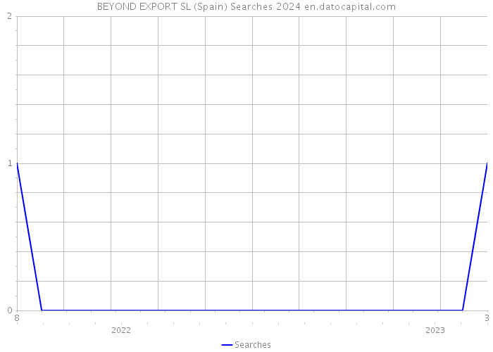 BEYOND EXPORT SL (Spain) Searches 2024 