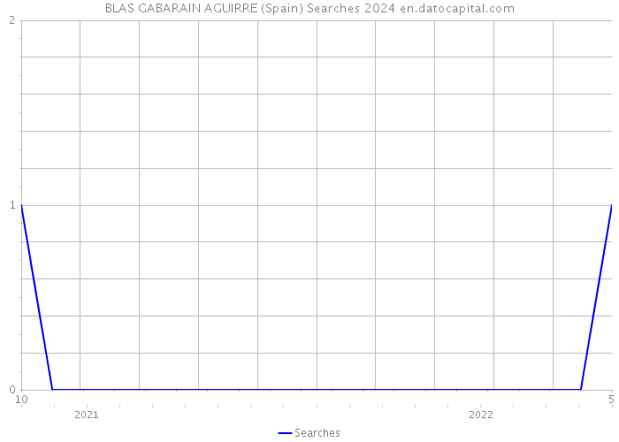 BLAS GABARAIN AGUIRRE (Spain) Searches 2024 