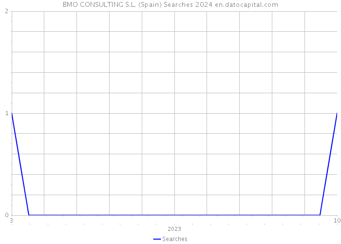 BMO CONSULTING S.L. (Spain) Searches 2024 