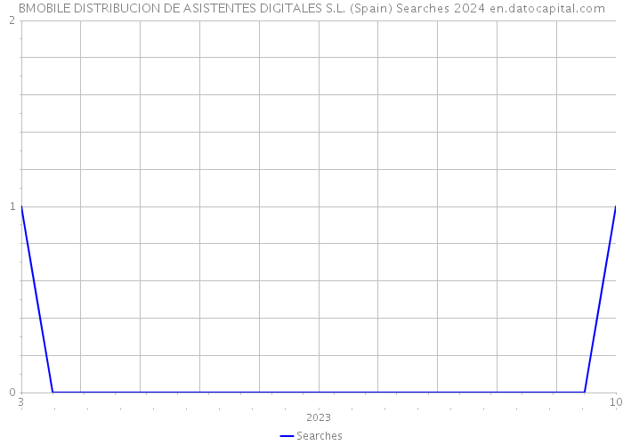 BMOBILE DISTRIBUCION DE ASISTENTES DIGITALES S.L. (Spain) Searches 2024 