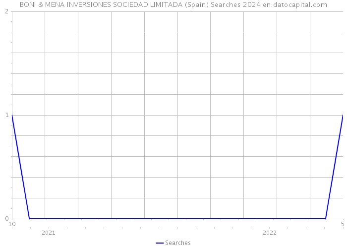 BONI & MENA INVERSIONES SOCIEDAD LIMITADA (Spain) Searches 2024 