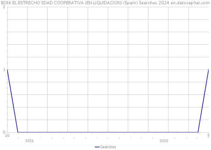 BONI EL ESTRECHO SDAD COOPERATIVA (EN LIQUIDACION) (Spain) Searches 2024 