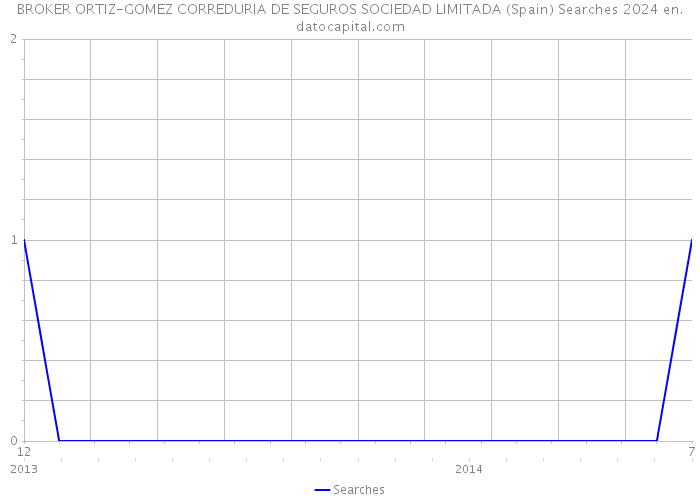 BROKER ORTIZ-GOMEZ CORREDURIA DE SEGUROS SOCIEDAD LIMITADA (Spain) Searches 2024 