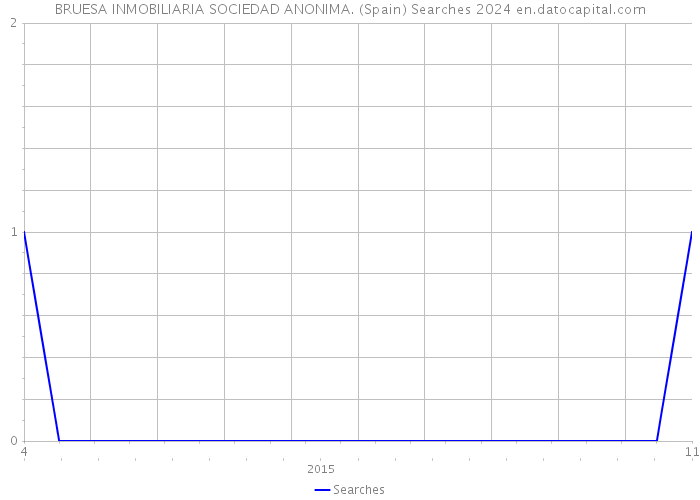 BRUESA INMOBILIARIA SOCIEDAD ANONIMA. (Spain) Searches 2024 