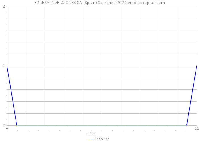 BRUESA INVERSIONES SA (Spain) Searches 2024 