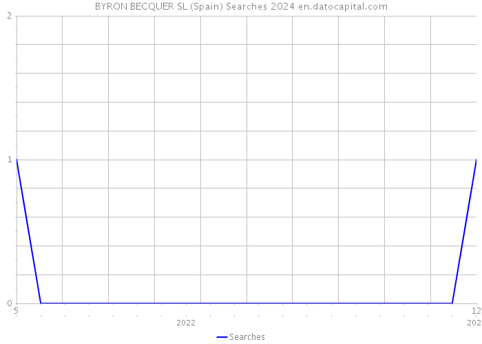 BYRON BECQUER SL (Spain) Searches 2024 