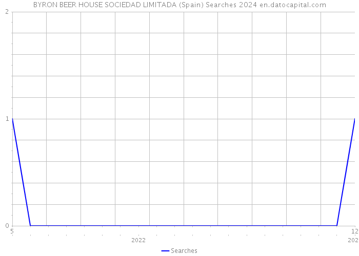 BYRON BEER HOUSE SOCIEDAD LIMITADA (Spain) Searches 2024 