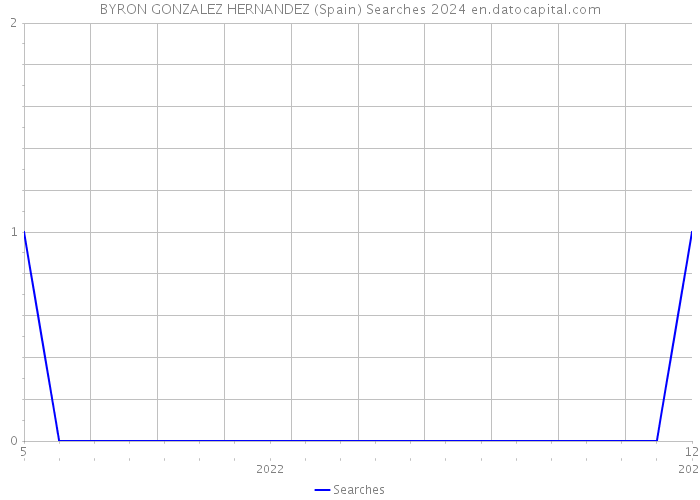 BYRON GONZALEZ HERNANDEZ (Spain) Searches 2024 