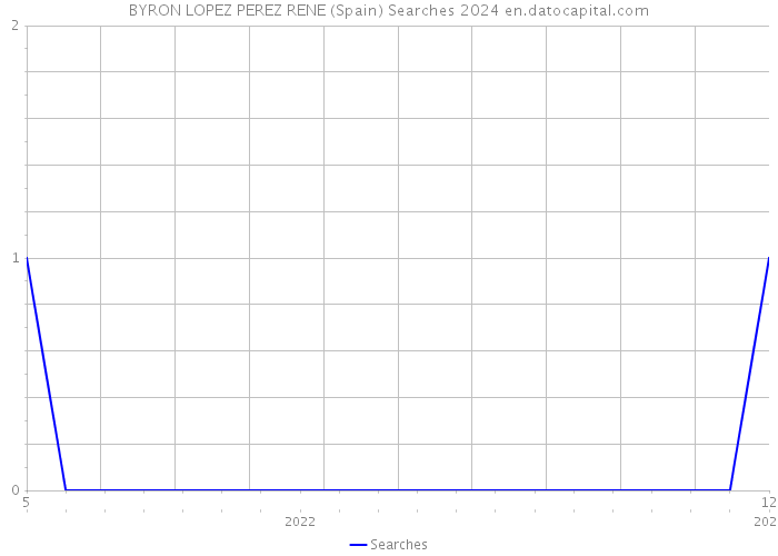 BYRON LOPEZ PEREZ RENE (Spain) Searches 2024 