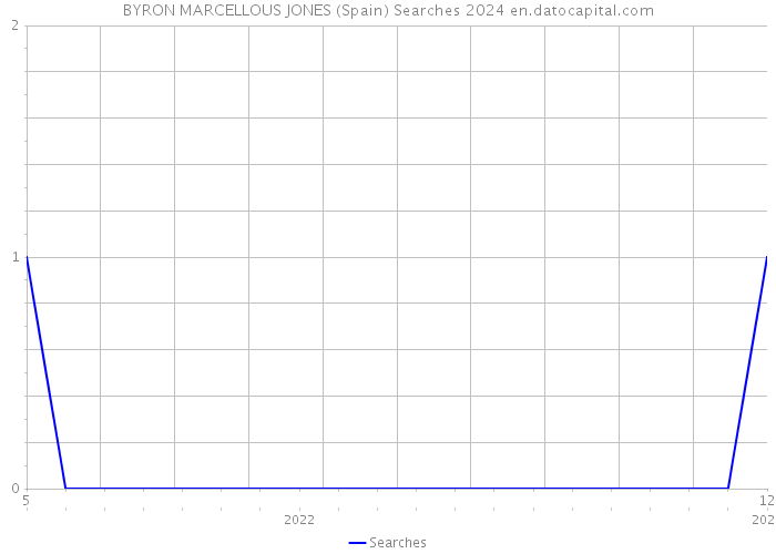 BYRON MARCELLOUS JONES (Spain) Searches 2024 