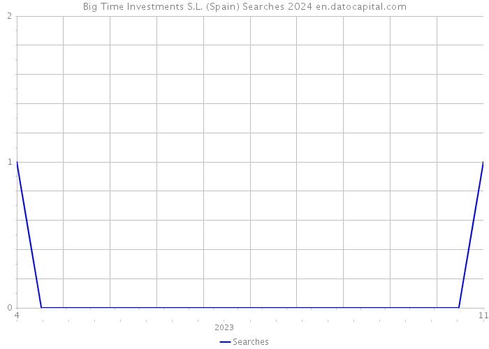 Big Time Investments S.L. (Spain) Searches 2024 