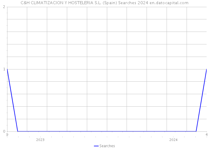 C&H CLIMATIZACION Y HOSTELERIA S.L. (Spain) Searches 2024 
