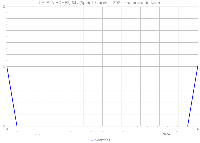 CALETA HOMES, S.L. (Spain) Searches 2024 