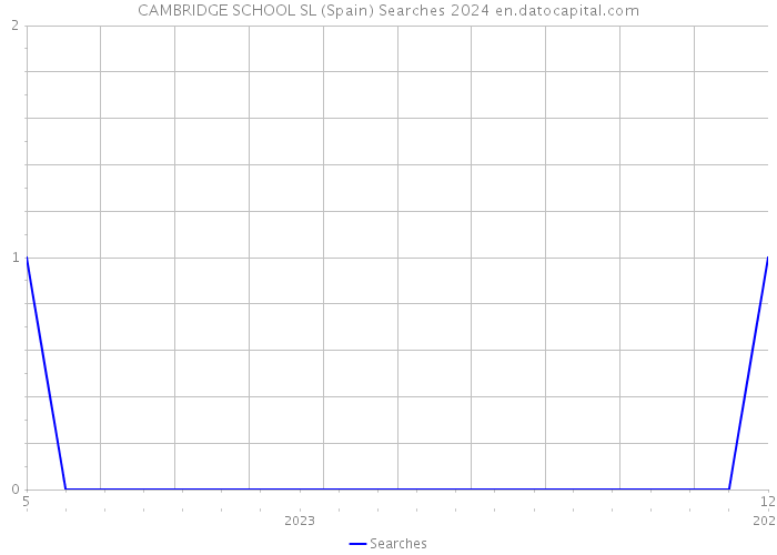 CAMBRIDGE SCHOOL SL (Spain) Searches 2024 