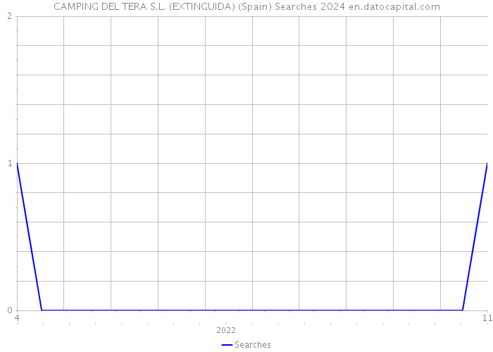 CAMPING DEL TERA S.L. (EXTINGUIDA) (Spain) Searches 2024 