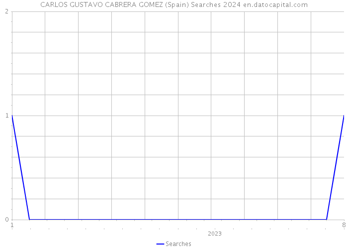 CARLOS GUSTAVO CABRERA GOMEZ (Spain) Searches 2024 