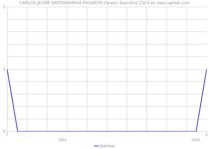 CARLOS JAVIER SANTAMARINA PASARON (Spain) Searches 2024 
