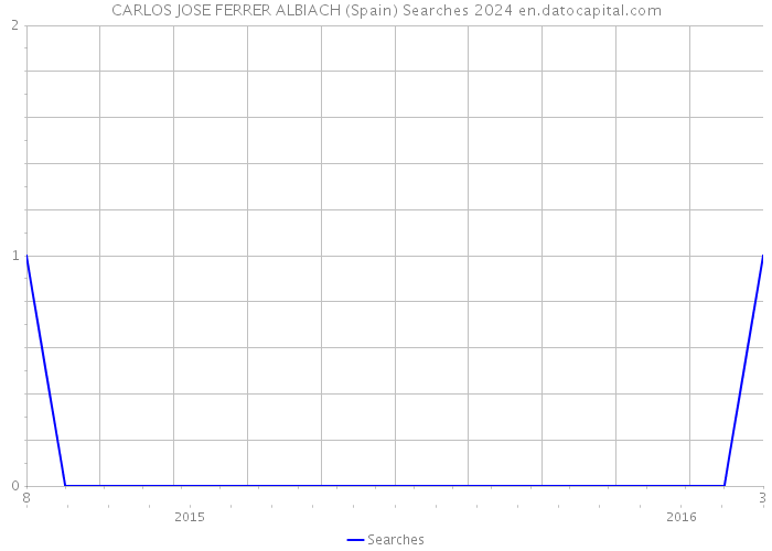 CARLOS JOSE FERRER ALBIACH (Spain) Searches 2024 