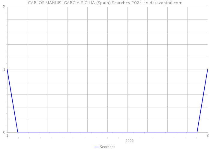 CARLOS MANUEL GARCIA SICILIA (Spain) Searches 2024 