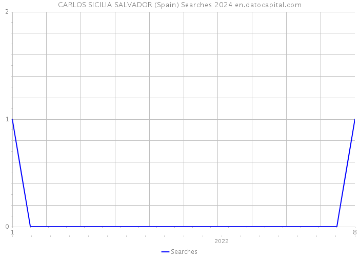 CARLOS SICILIA SALVADOR (Spain) Searches 2024 