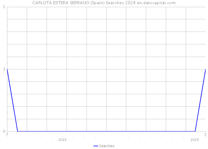 CARLOTA ESTERA SERRANO (Spain) Searches 2024 