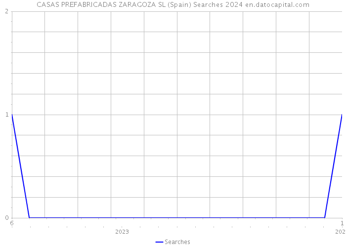 CASAS PREFABRICADAS ZARAGOZA SL (Spain) Searches 2024 
