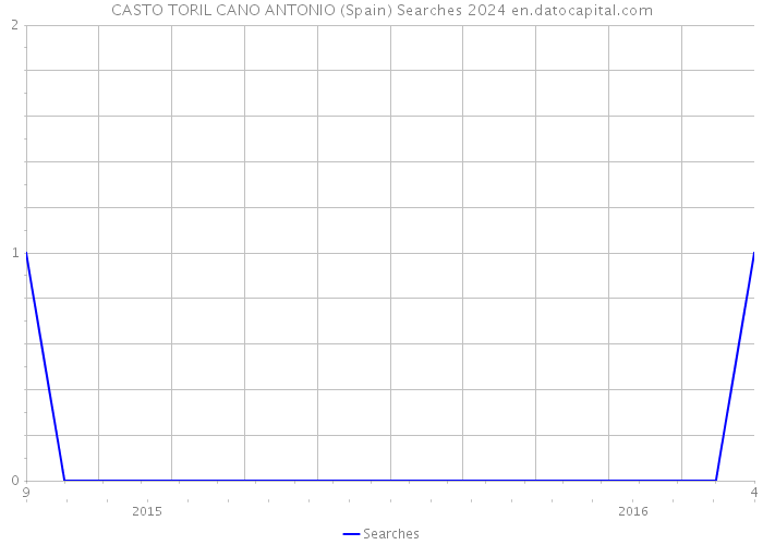 CASTO TORIL CANO ANTONIO (Spain) Searches 2024 