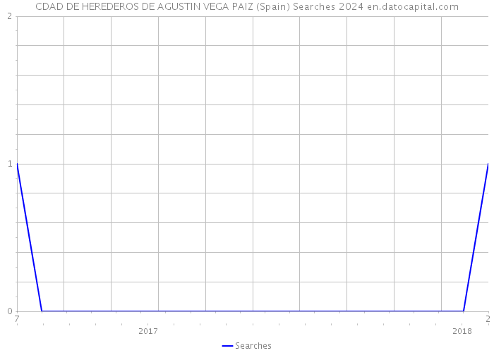 CDAD DE HEREDEROS DE AGUSTIN VEGA PAIZ (Spain) Searches 2024 