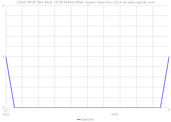 CDAD PROP ERA BAJA 18 DE MARACENA (Spain) Searches 2024 