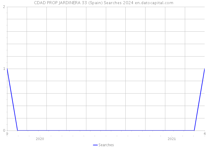 CDAD PROP JARDINERA 33 (Spain) Searches 2024 