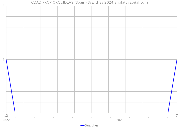 CDAD PROP ORQUIDEAS (Spain) Searches 2024 