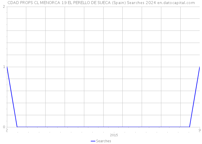 CDAD PROPS CL MENORCA 19 EL PERELLO DE SUECA (Spain) Searches 2024 