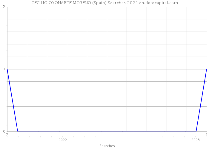 CECILIO OYONARTE MORENO (Spain) Searches 2024 