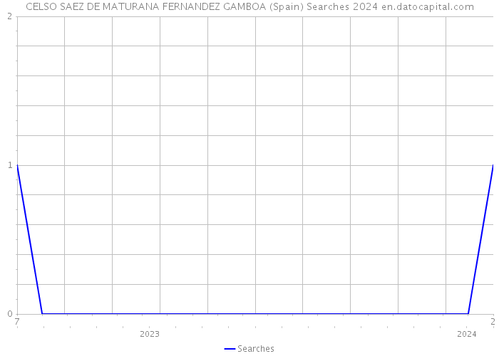 CELSO SAEZ DE MATURANA FERNANDEZ GAMBOA (Spain) Searches 2024 