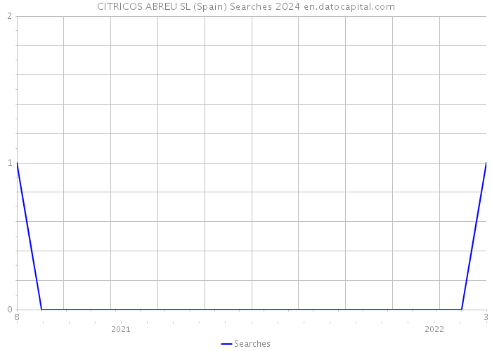 CITRICOS ABREU SL (Spain) Searches 2024 