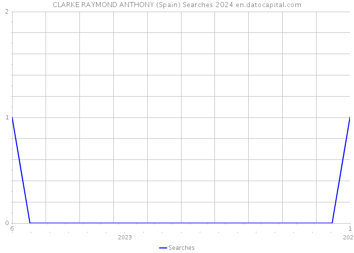 CLARKE RAYMOND ANTHONY (Spain) Searches 2024 