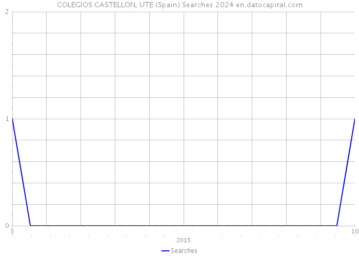 COLEGIOS CASTELLON, UTE (Spain) Searches 2024 